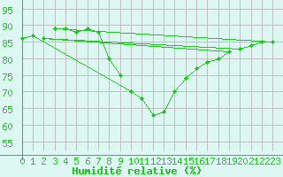 Courbe de l'humidit relative pour Saalbach