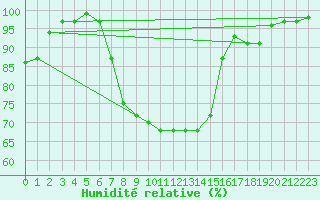 Courbe de l'humidit relative pour Fribourg / Posieux