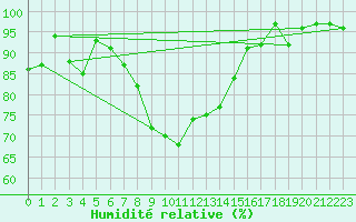 Courbe de l'humidit relative pour Chateau-d-Oex