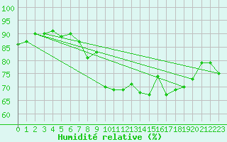 Courbe de l'humidit relative pour Cannes (06)