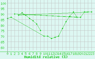 Courbe de l'humidit relative pour Fredrika