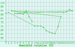 Courbe de l'humidit relative pour Castelnau-Magnoac (65)