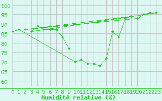 Courbe de l'humidit relative pour Toussus-le-Noble (78)