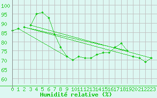 Courbe de l'humidit relative pour Marham