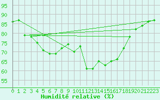 Courbe de l'humidit relative pour Porto Colom