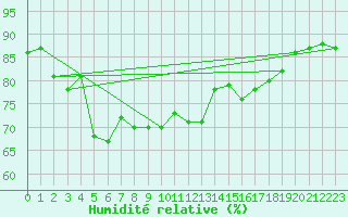 Courbe de l'humidit relative pour Kalwang