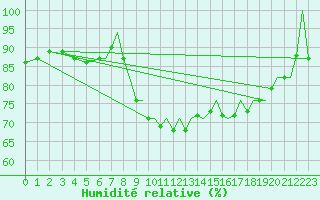 Courbe de l'humidit relative pour Isle Of Man / Ronaldsway Airport