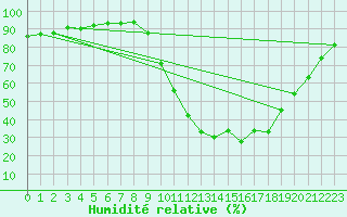 Courbe de l'humidit relative pour Le Mans (72)