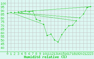 Courbe de l'humidit relative pour Cap Pertusato (2A)