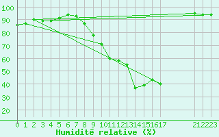 Courbe de l'humidit relative pour Recoubeau (26)