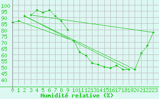 Courbe de l'humidit relative pour Volmunster (57)