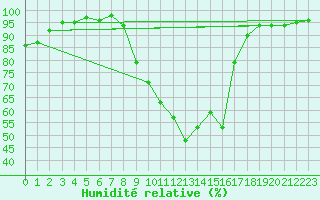 Courbe de l'humidit relative pour Vichy (03)