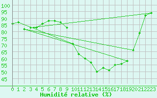 Courbe de l'humidit relative pour Saint-Brieuc (22)