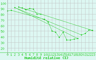 Courbe de l'humidit relative pour Clermont-Ferrand (63)