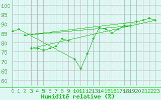 Courbe de l'humidit relative pour Berlin-Tempelhof