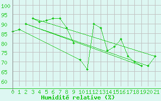Courbe de l'humidit relative pour Pommerit-Jaudy (22)
