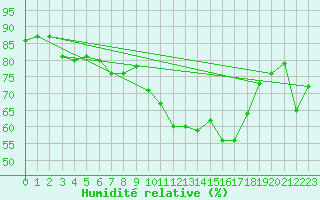 Courbe de l'humidit relative pour Cavalaire-sur-Mer (83)