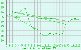 Courbe de l'humidit relative pour Orkdal Thamshamm
