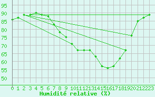 Courbe de l'humidit relative pour Herstmonceux (UK)