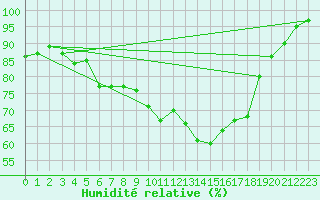 Courbe de l'humidit relative pour Barth