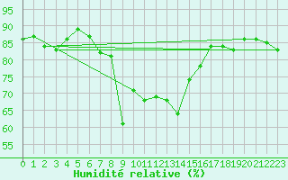 Courbe de l'humidit relative pour Grainet-Rehberg