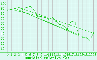 Courbe de l'humidit relative pour Cap Corse (2B)