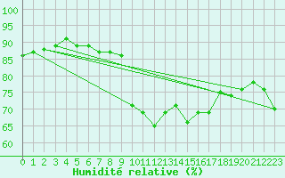 Courbe de l'humidit relative pour Manlleu (Esp)