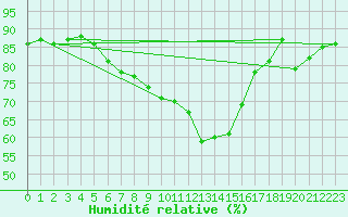 Courbe de l'humidit relative pour Sotkami Kuolaniemi