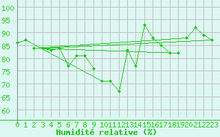 Courbe de l'humidit relative pour Lannion (22)