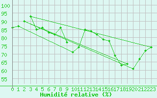 Courbe de l'humidit relative pour Cap Gris-Nez (62)