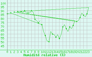 Courbe de l'humidit relative pour Culdrose