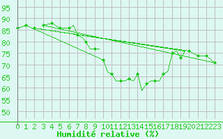 Courbe de l'humidit relative pour Farnborough