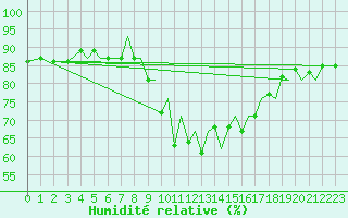 Courbe de l'humidit relative pour Santander / Parayas