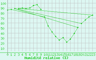 Courbe de l'humidit relative pour Molina de Aragn