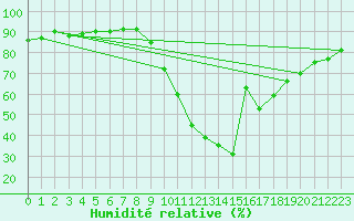 Courbe de l'humidit relative pour Calais / Marck (62)