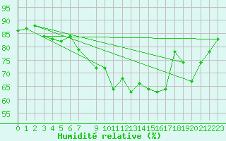 Courbe de l'humidit relative pour Langenwetzendorf-Goe