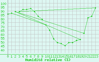 Courbe de l'humidit relative pour Bad Mitterndorf