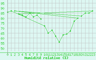 Courbe de l'humidit relative pour Ajaccio - Campo dell'Oro (2A)