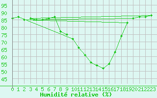Courbe de l'humidit relative pour Kempten