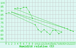 Courbe de l'humidit relative pour Neuhaus A. R.