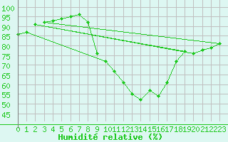 Courbe de l'humidit relative pour Cap Pertusato (2A)