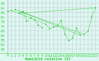 Courbe de l'humidit relative pour Machrihanish