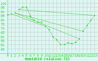 Courbe de l'humidit relative pour Dinard (35)