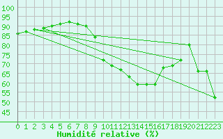 Courbe de l'humidit relative pour Toulon (83)