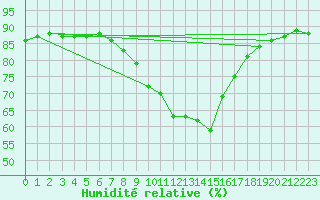 Courbe de l'humidit relative pour Weitra