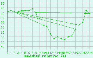 Courbe de l'humidit relative pour Wattisham