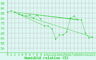 Courbe de l'humidit relative pour Cap Corse (2B)