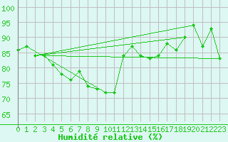 Courbe de l'humidit relative pour Guetsch