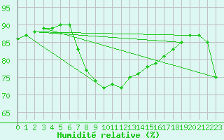 Courbe de l'humidit relative pour Machichaco Faro