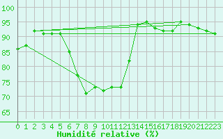 Courbe de l'humidit relative pour Les Eplatures - La Chaux-de-Fonds (Sw)